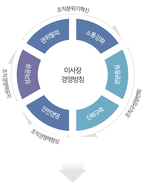 사회공헌,윤리경영 + 고객감동,인식변화 + 협력강화,소통확대+직무정통,능동조직) →