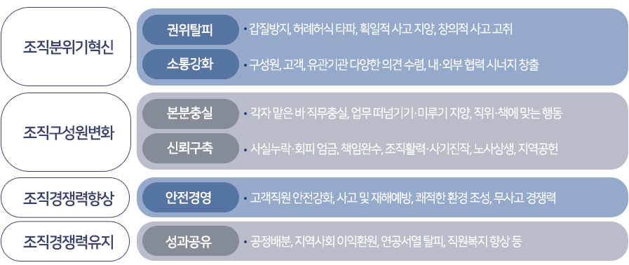  권위탈피: 갑질방지, 허례허식 타파, 획일적 사고 지양, 창의적 사고 고취
 * 소통강화: 구성원, 고객, 유관기관 다양한 의견 수렴, 내·외부 협력 시너지 창출
 * 본분충실: 각자 맡은 바 직무충실, 업무 떠넘기기·미루기 지양, 직위·책에 맞는 행동
 * 신뢰구축: 사실누락·회피 엄금, 책임완수, 조직활력·사기진작, 노사상생, 지역공헌
 * 안전경영: 고객직원 안전강화, 사고 및 재해예방, 쾌적한 환경 조성, 무사고 경쟁력
 * 성과공유: 공정배분, 지역사회 이익환원, 연공서열 탈피, 직원복지 향상 등