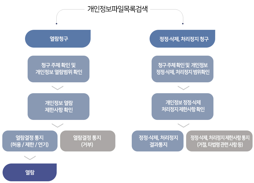 개인정보파일목록검색후 1.열람청구 > 청구주체 확인 후 개인정보 열람범위 확인 > 개인정보 열람 제한사항 확인 > (허용/제한/연기)열람결정 통지하거나 (거부)열람결정 통지 > 허용/제한/연기 통지시 열람 청구 가능, 2.개인정보파일목록의 정정,삭제,처리정지 청구시 > 열람청구후에 청구주체확인 및 개인정보 정정,삭제, 처리정지 범위 확인 > 개인정보 정정, 삭제, 처리정리 제한사항 확인 > 정정,삭제, 처리정지 결과를 통보하거나 , 정정,삭제, 처리정지 제한사항 거절 통지 혹은 타법령 관련사항에 따라 거절 됨을 통보 