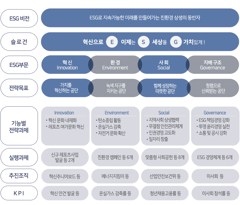 미션:체계적인 ESG 경영을 통한 안전하고 청렴한 사업 운영 및 사회공헌과 지방재정확충 기여, 
비전:환경, 책임, 윤리 경영을 통해지속가능한 미래를 이끌어가는 ESG 선도 공기업,  슬로건:이제(E)는 세상(S)을 가치(G)있게